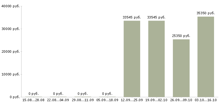 Вакансии специалист по эксплуатации в Перми - Медиана зарплат специалист по эксплуатации в Перми за 2 месяца