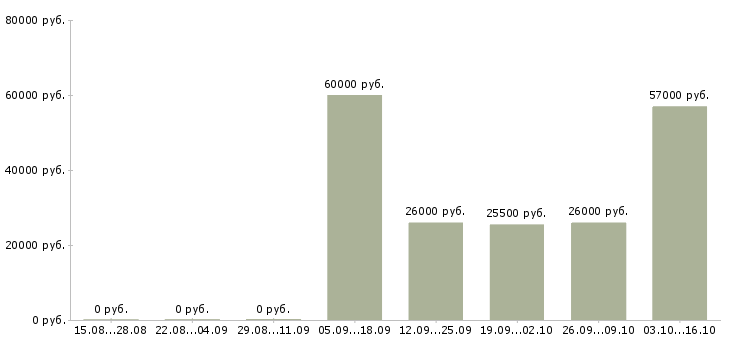 Вакансии требуется консультант в Бийске - Медиана зарплат требуется консультант в Бийске за 2 месяца