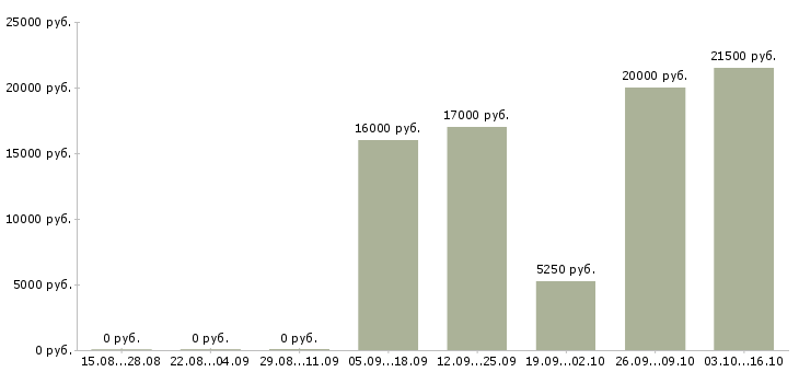 Вакансии требуется официант Татарстан - Медиана зарплат требуется официант Татарстан за 2 месяца