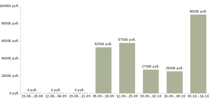Вакансии требуются консультанты в Череповце - Медиана зарплат требуются консультанты в Череповце за 2 месяца