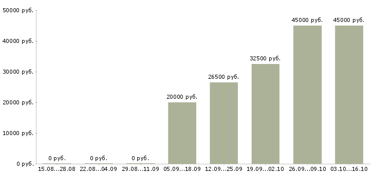 Вакансии требуются операторы Адыгея - Медиана зарплат требуются операторы Адыгея за 2 месяца