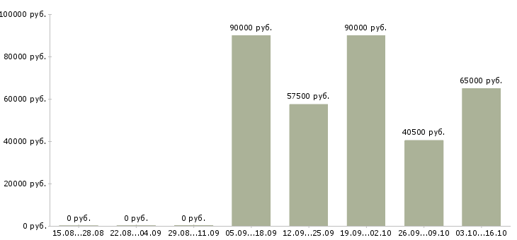 Вакансии требуются разнорабочие в Стерлитамаке - Медиана зарплат требуются разнорабочие в Стерлитамаке за 2 месяца