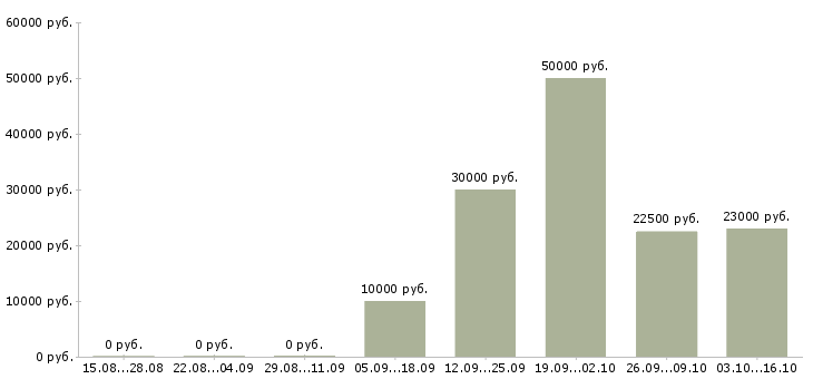 Вакансии у нас есть всегда в Астрахани - Медиана зарплат у нас есть всегда в Астрахани за 2 месяца