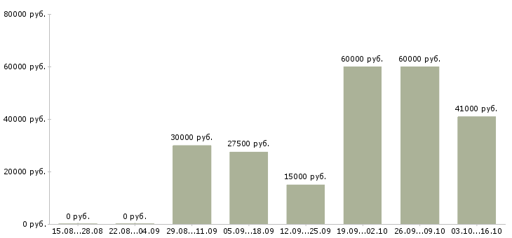 Вакансии удаленный сотрудник в Химках - Медиана зарплат удаленный сотрудник в Химках за 2 месяца