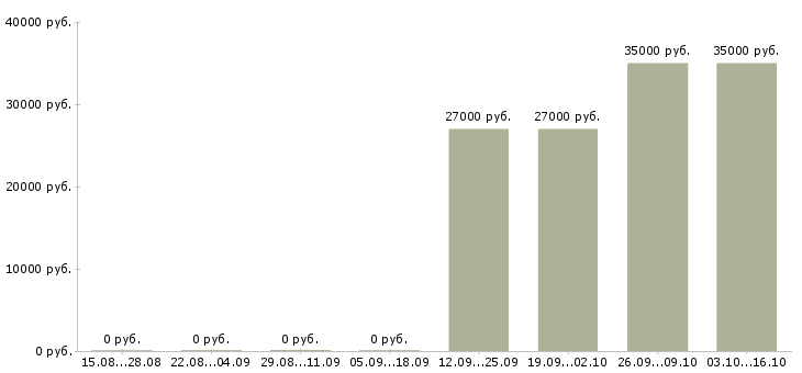 Вакансии упаковщики комплектовщики в Саратове - Медиана зарплат упаковщики комплектовщики в Саратове за 2 месяца