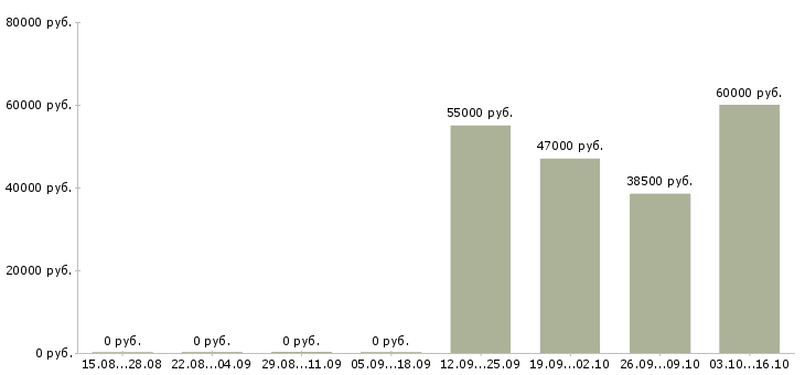 Вакансии упаковщицы на производство в Воронеже - Медиана зарплат упаковщицы на производство в Воронеже за 2 месяца