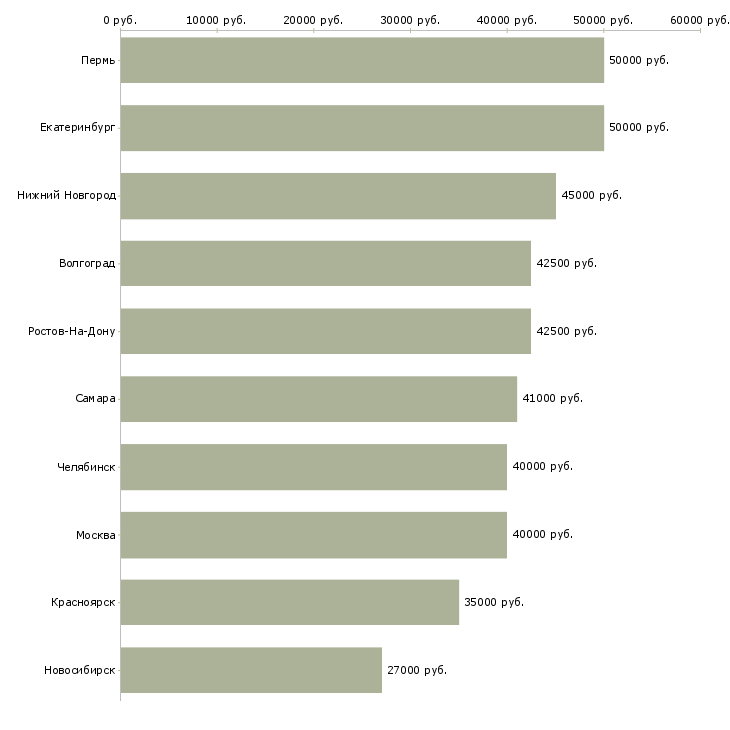 Поиск работы заместитель директора по развитию-Медиана зарплаты для вакансии «заместитель директора по развитию» в других городах