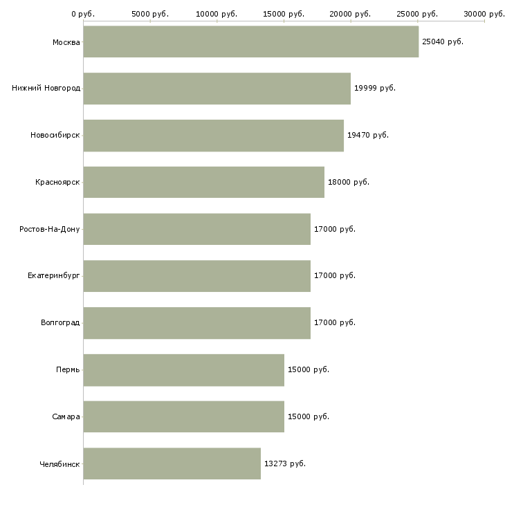 Поиск работы лаборант химического анализа-Медиана зарплаты для вакансии «лаборант химического анализа» в других городах
