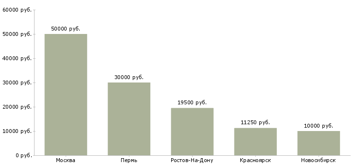 Поиск работы няня на выходные дни-Медиана зарплаты для вакансии «няня на выходные дни» в других городах