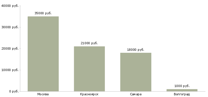 Поиск работы охранник ночного клуба-Медиана зарплаты для вакансии «охранник ночного клуба» в других городах