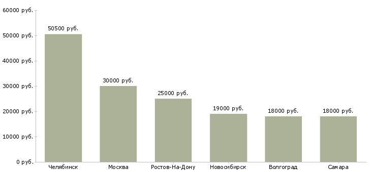 Поиск работы помощник кондитера-Медиана зарплаты для вакансии «помощник кондитера» в других городах