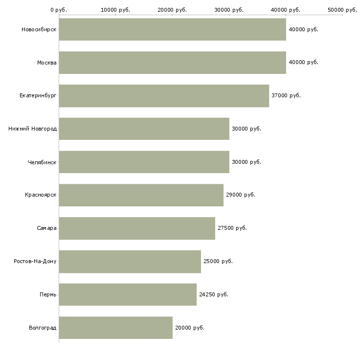 Поиск работы специалист технической поддержки-Медиана зарплаты для вакансии «специалист технической поддержки» в других городах