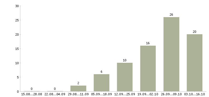 Работа сотрудник удаленно Адыгея - Число вакансий Адыгея по специальности сотрудник удаленно за 2 месяца