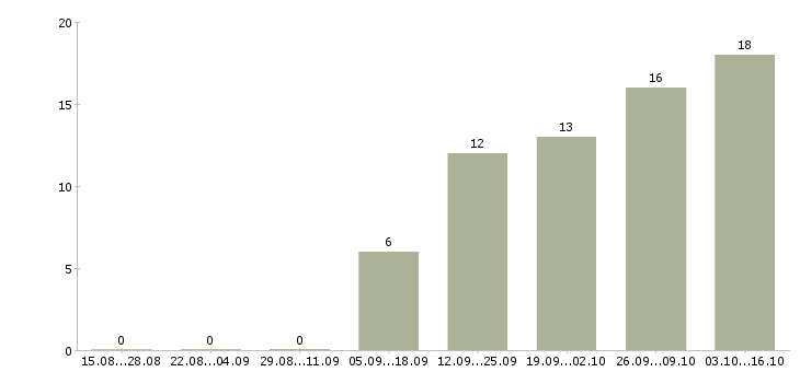 Работа требуются операторы Адыгея - Число вакансий Адыгея по специальности требуются операторы за 2 месяца