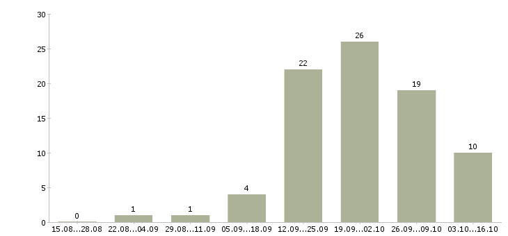 Работа информационный сотрудник Дагестан - Число вакансий Дагестан по специальности информационный сотрудник за 2 месяца
