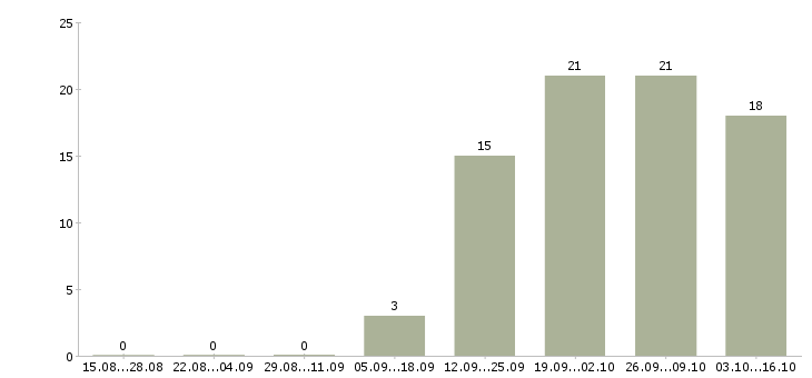 Работа курьер без опыта работы Ингушетия - Число вакансий Ингушетия по специальности курьер без опыта работы за 2 месяца