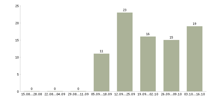 Работа менеджер по работе с магазинами Кабардино-балкария - Число вакансий Кабардино-балкария по специальности менеджер по работе с магазинами за 2 месяца