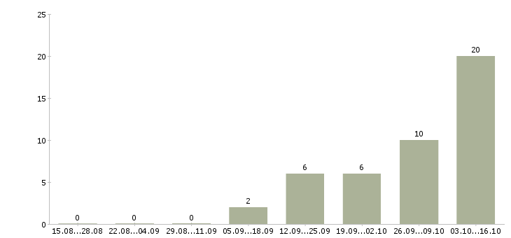 Работа рабочие без опыта Калмыкия - Число вакансий Калмыкия по специальности рабочие без опыта за 2 месяца