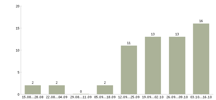 Работа менеджер заказа Карелия - Число вакансий Карелия по специальности менеджер заказа за 2 месяца