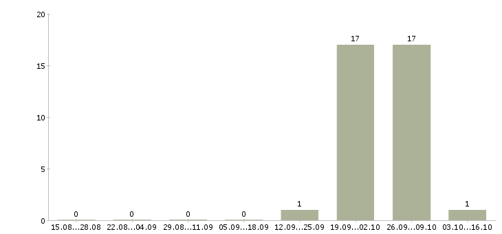 Работа кассир супермаркет Коми - Число вакансий Коми по специальности кассир супермаркет за 2 месяца