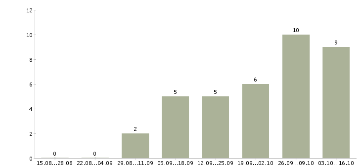 Работа специалист по сопровождению по Набережные челны - Число вакансий Набережные челны по специальности специалист по сопровождению по за 2 месяца