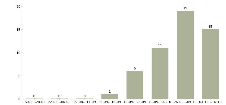 Работа оператор ввода Нижний новгород - Число вакансий Нижний новгород по специальности оператор ввода за 2 месяца