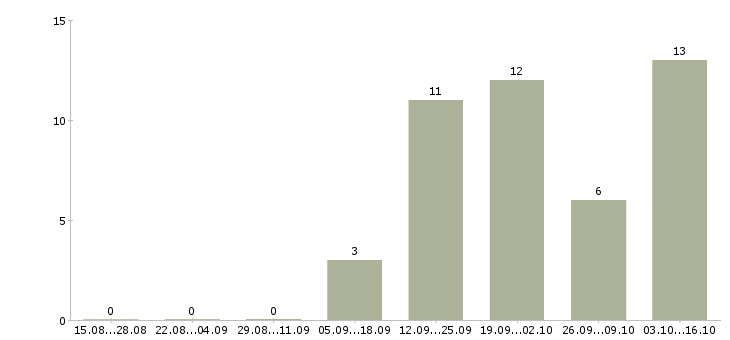 Работа мобильный разработчик Ростов-на-дону - Число вакансий Ростов-на-дону по специальности мобильный разработчик за 2 месяца