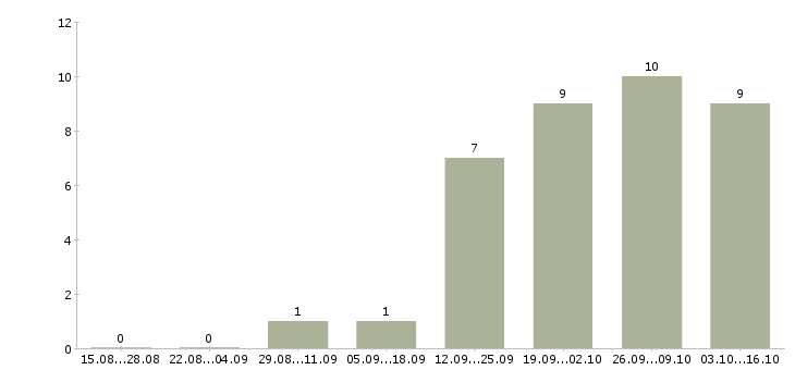 Работа android developer Санкт-петербург - Число вакансий Санкт-петербург по специальности android developer за 2 месяца