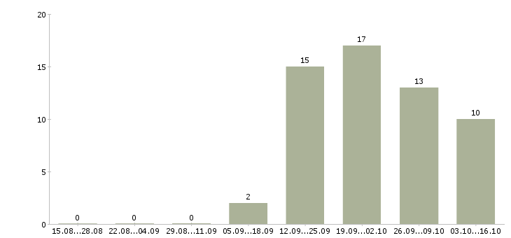 Работа бригада по отделке Санкт-петербург - Число вакансий Санкт-петербург по специальности бригада по отделке за 2 месяца