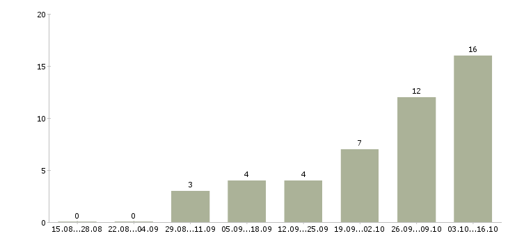 Работа консультант онлайн магазина Санкт-петербург - Число вакансий Санкт-петербург по специальности консультант онлайн магазина за 2 месяца
