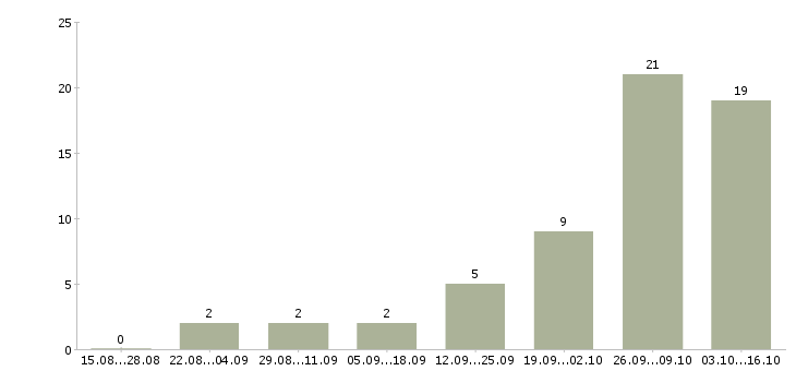 Работа промоутер подработка Санкт-петербург - Число вакансий Санкт-петербург по специальности промоутер подработка за 2 месяца