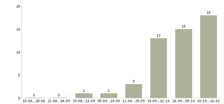 Работа сантехник монтажник Санкт-петербург - Число вакансий Санкт-петербург по специальности сантехник монтажник за 2 месяца