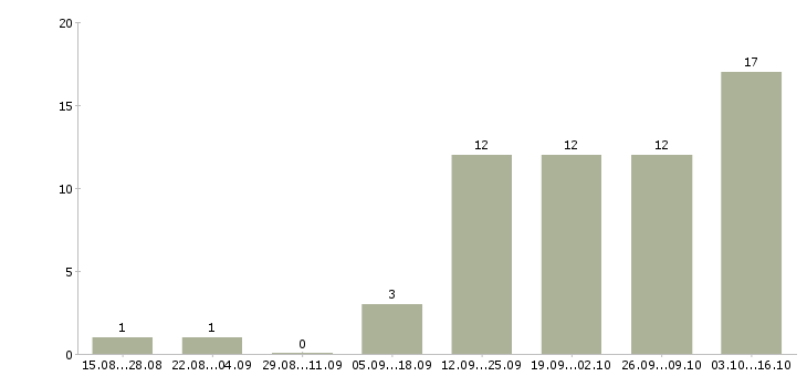Работа менеджер заказа Симферополь - Число вакансий Симферополь по специальности менеджер заказа за 2 месяца