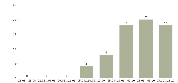 Работа мастер по обслуживанию Татарстан - Число вакансий Татарстан по специальности мастер по обслуживанию за 2 месяца