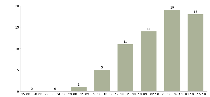 Работа требуются официанты Татарстан - Число вакансий Татарстан по специальности требуются официанты за 2 месяца