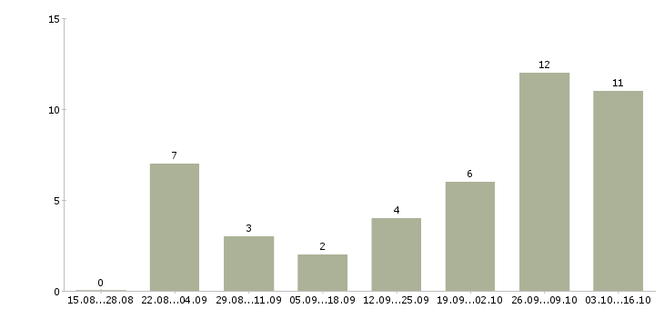 Работа администратор в интернет магазине Удмуртия - Число вакансий Удмуртия по специальности администратор в интернет магазине за 2 месяца