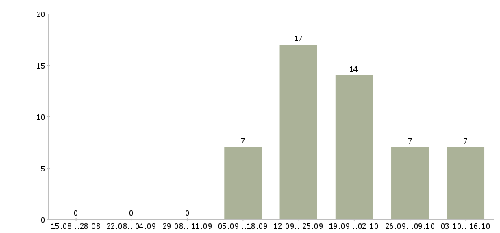 Работа офисный персонал Удмуртия - Число вакансий Удмуртия по специальности офисный персонал за 2 месяца