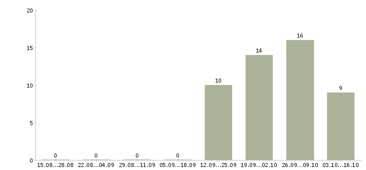 Работа водитель автомобиля с категорией с Якутия - Число вакансий Якутия по специальности водитель автомобиля с категорией с за 2 месяца