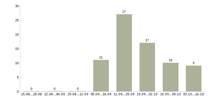 Работа менеджер по звонкам Якутия - Число вакансий Якутия по специальности менеджер по звонкам за 2 месяца