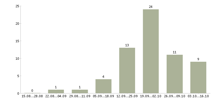 Работа менеджер по обслуживанию Якутия - Число вакансий Якутия по специальности менеджер по обслуживанию за 2 месяца