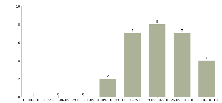 Работа менеджер по ключевым клиентам в Архангельске - Число вакансий в Архангельске по специальности менеджер по ключевым клиентам за 2 месяца