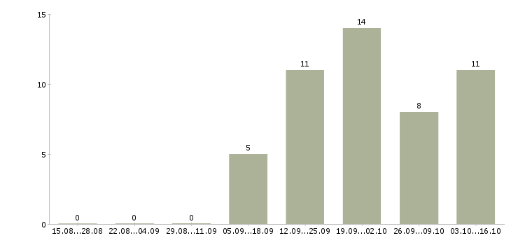 Работа продавец услуг в Астрахани - Число вакансий в Астрахани по специальности продавец услуг за 2 месяца