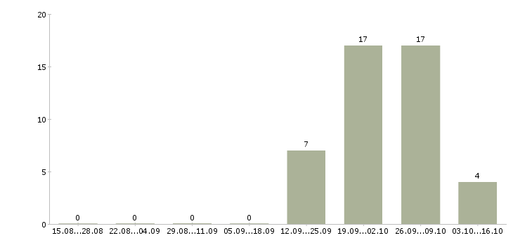Работа повар с проживанием в Балашихе - Число вакансий в Балашихе по специальности повар с проживанием за 2 месяца