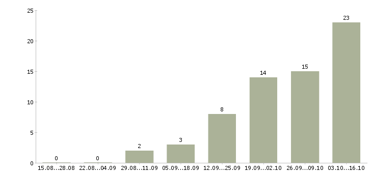 Работа специалист по продвижению в Барнауле - Число вакансий в Барнауле по специальности специалист по продвижению за 2 месяца