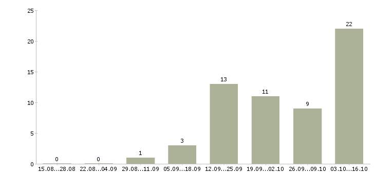 Работа кассир в супермаркет в Белгороде - Число вакансий в Белгороде по специальности кассир в супермаркет за 2 месяца