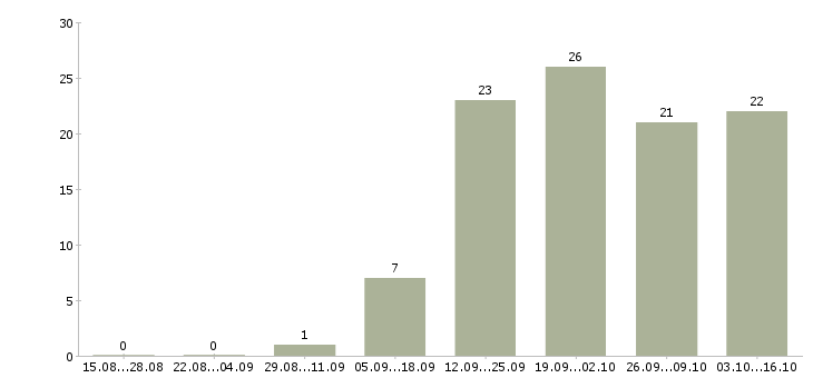 Работа официальный доход в Бийске - Число вакансий в Бийске по специальности официальный доход за 2 месяца