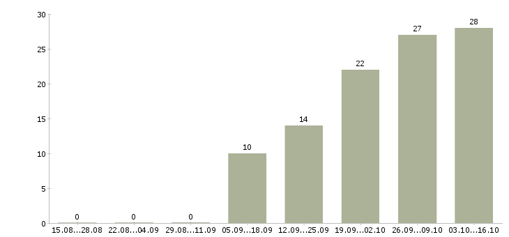 Работа кассир на подработку в Владимире - Число вакансий в Владимире по специальности кассир на подработку за 2 месяца
