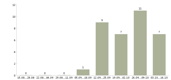 Работа представитель региональный в Владимире - Число вакансий в Владимире по специальности представитель региональный за 2 месяца