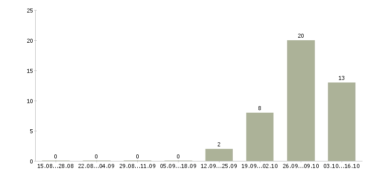 Работа сотрудник на производство в Волжском - Число вакансий в Волжском по специальности сотрудник на производство за 2 месяца