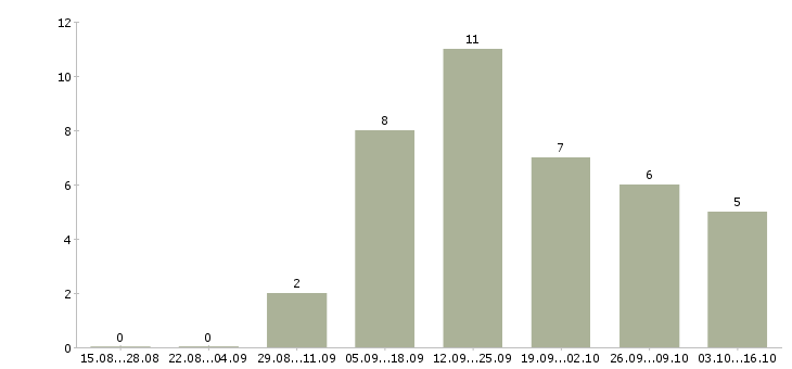 Работа руководитель магазина в Вологде - Число вакансий в Вологде по специальности руководитель магазина за 2 месяца